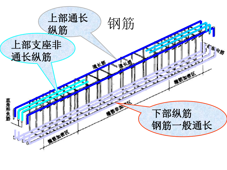 梁钢筋平法的基本知识课件.ppt_第3页