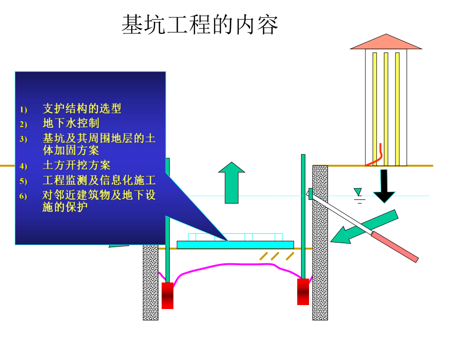 《土木工程施工技术》课件2-土方工程-基坑工程.ppt_第2页