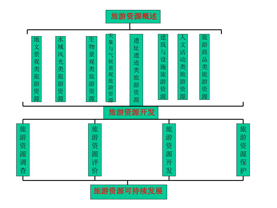 旅游资源调查与评价课件.ppt_第2页