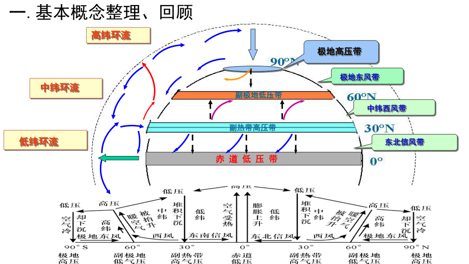 高三二轮复习微专题：气压带、风带的位置及移动课件.pptx_第3页