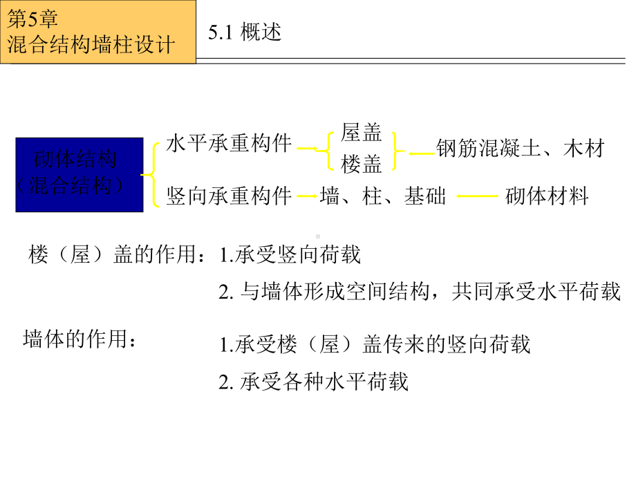 [教学]砌体结构-混杂结构房屋墙柱设计.ppt_第3页