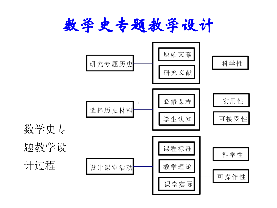 新课程中的数学史课件.ppt_第2页