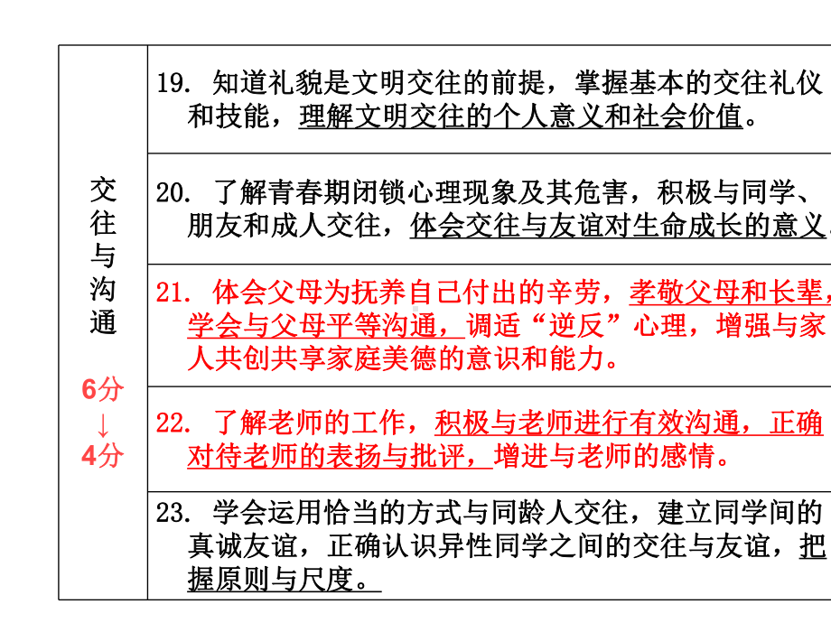 云南省初中政治水平考试过关复习配套课件专题04交往与沟通2-2.pptx_第2页