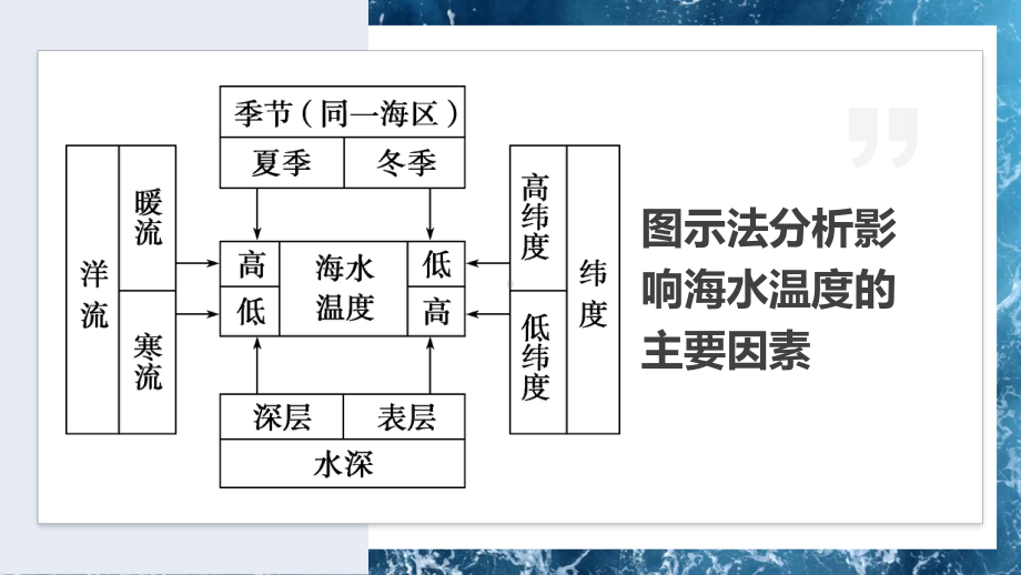 高中地理一轮复习海水的性质(共20张)课件.ppt_第3页