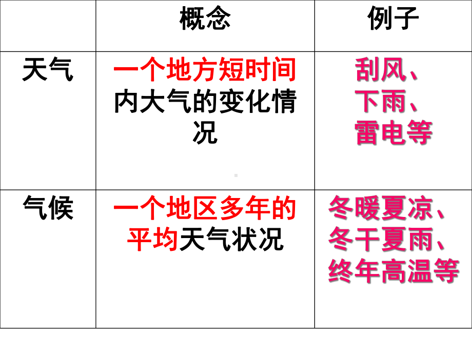 中图版初中《地理》七年级上册第三章第三节33《天气与气候》课件-2.ppt_第2页