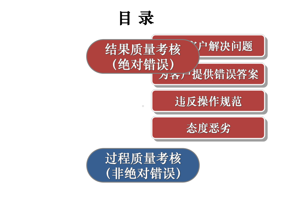 移动10086服务质量监听考核标准课件.ppt_第2页