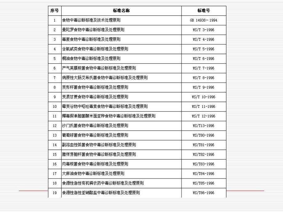 食物中毒诊断标准及主要食源性疾病的特征课件.ppt_第3页