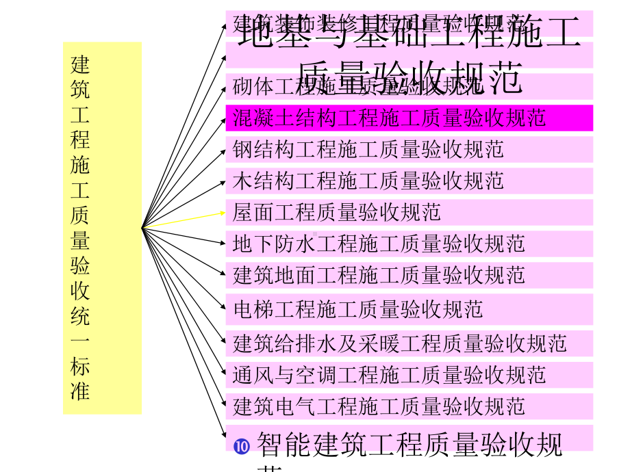 [宝典]混凝土结构工程施工质量验收标准讲解(PPT).ppt_第3页