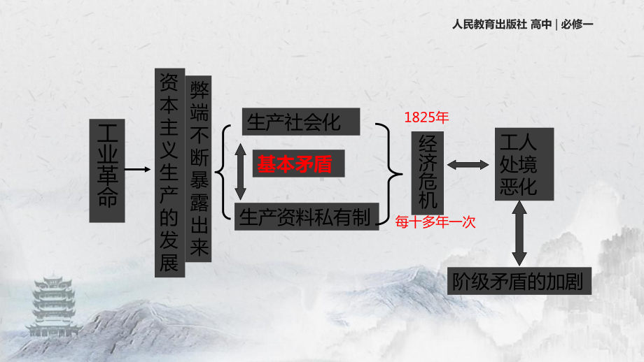 人教版高中历史必修1课件马克思主义的诞生课件.ppt_第3页