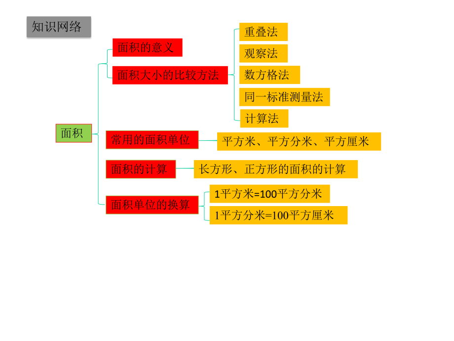 北师大版三年级下册数学第五单元复习课件.pptx_第2页