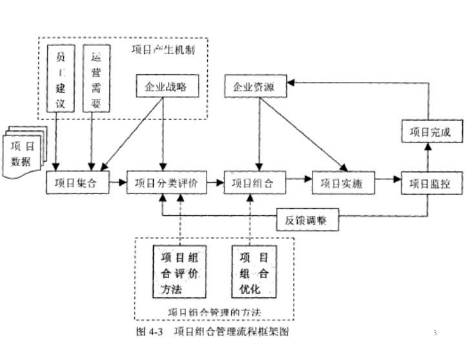 项目组合选择课件.ppt_第3页