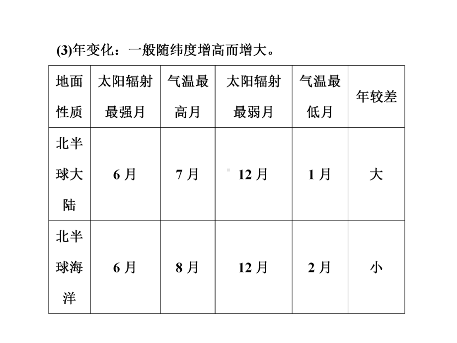 高考地理一轮复习自然地理第3章地球上的大气10世界的气温和降水(专题讲座1)课件.ppt_第3页