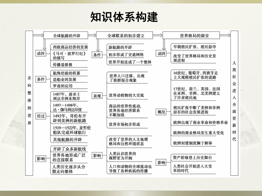 《中外历史纲要(下)》第三单元走向整体的世界复习课件(27张)（课件5）.pptx_第3页