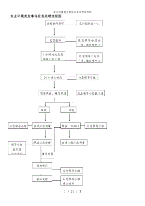 农业环境突发事件应急处理流程图参考模板范本.doc