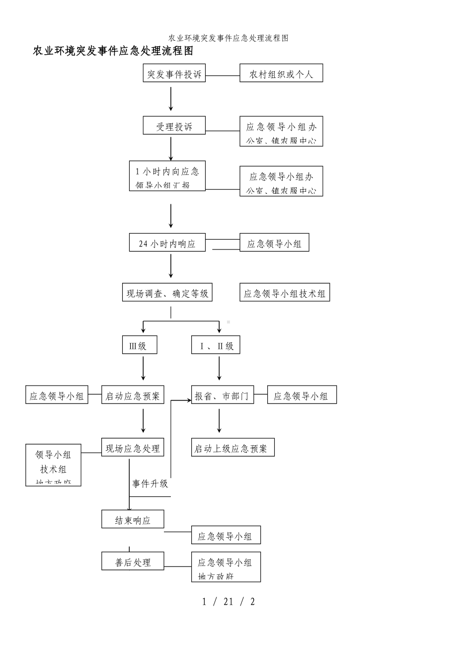 农业环境突发事件应急处理流程图参考模板范本.doc_第1页