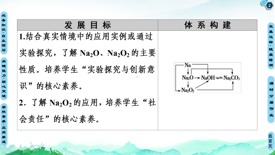 氧化钠和过氧化钠课件（新教材）人教版高中化学必修.ppt_第2页