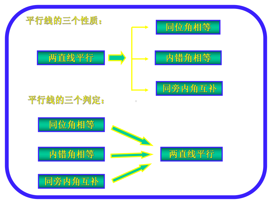 七年级数学平行线判定与性质复习课课件人教版.ppt_第2页