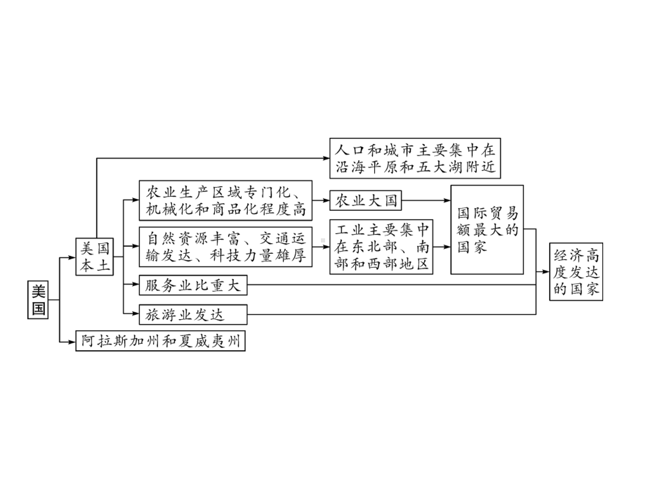 西半球的国家课件.ppt_第3页