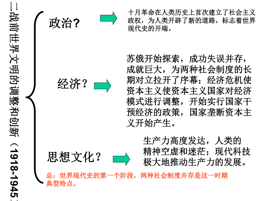 高考历史考点二战前世界文明的调整和创新课件.ppt_第2页