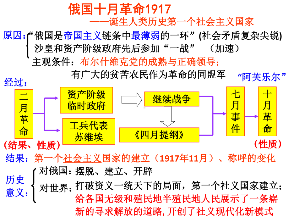 高考历史考点二战前世界文明的调整和创新课件.ppt_第3页