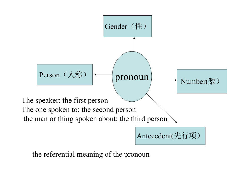 上课代词课件共37p.ppt_第3页