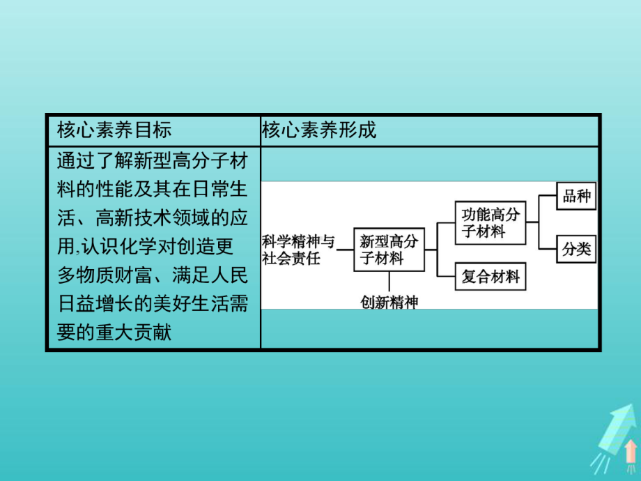 高中化学第五章第三节功能高分子材料课件新人教版选修.pptx_第2页