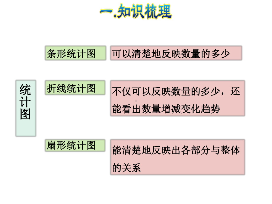 [新人教版]小学六年级数学上册《扇形统计图》复习课件.pptx_第3页