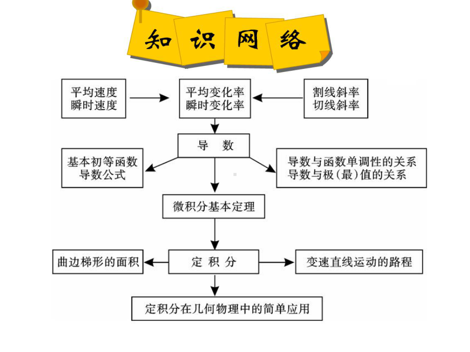 高三数学第一轮复习导数及其应用课件(原创).ppt_第3页