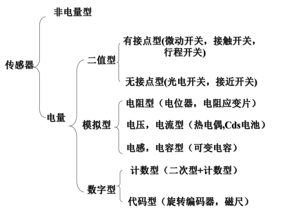 二章节检测与传感器.ppt_第3页