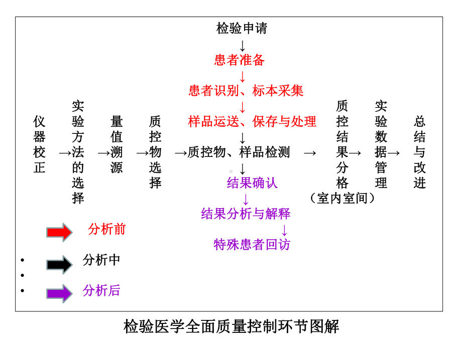 临床检验标本采集规范!!.ppt_第2页