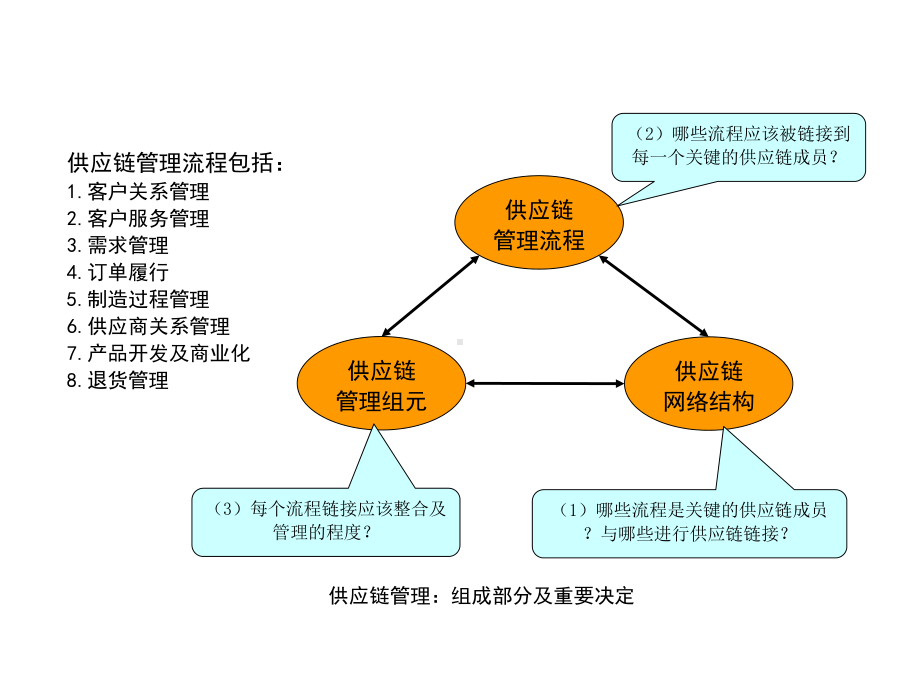 集成供应链基本概念和框架课件.pptx_第3页