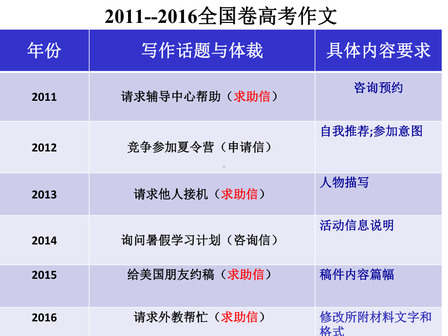 求助信写作HowtowriteALetterofRequest课件.pptx_第2页