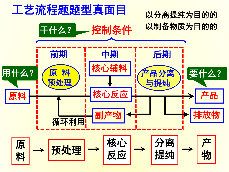 无机化工流程专题复习课件.ppt_第3页