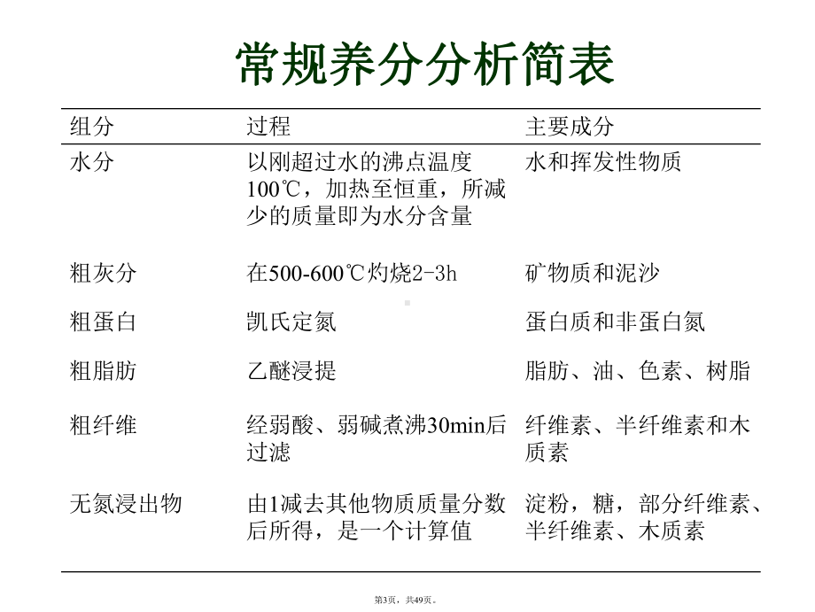 饲料分析(共49张)课件.pptx_第3页