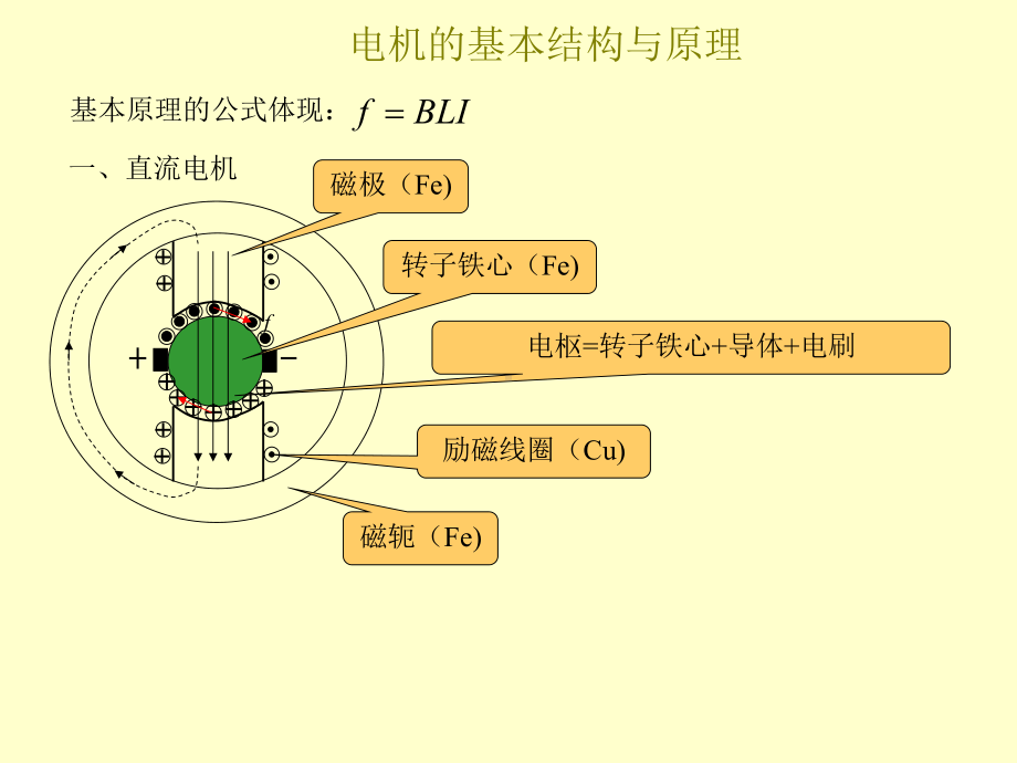 电机设计课件之一课件.ppt_第3页