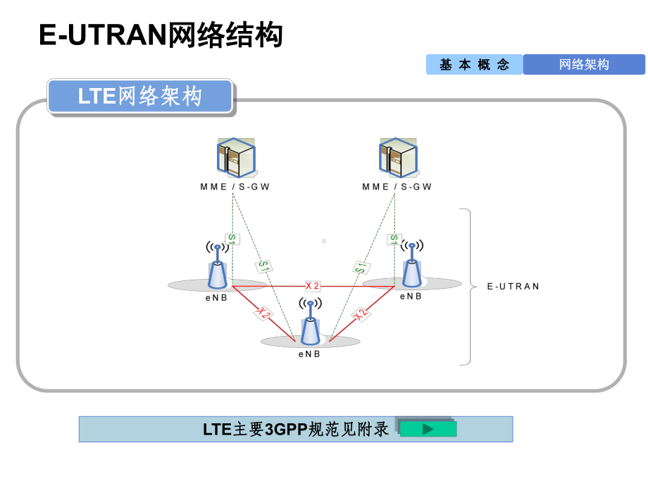 LTE完整信令流程.ppt_第3页