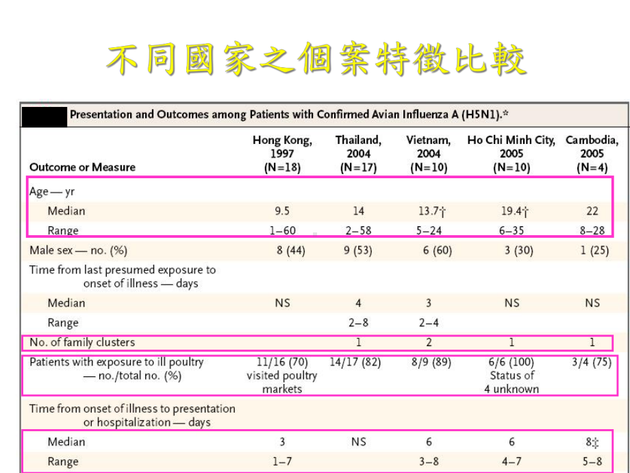 禽流感社区流行防治课件.ppt_第3页