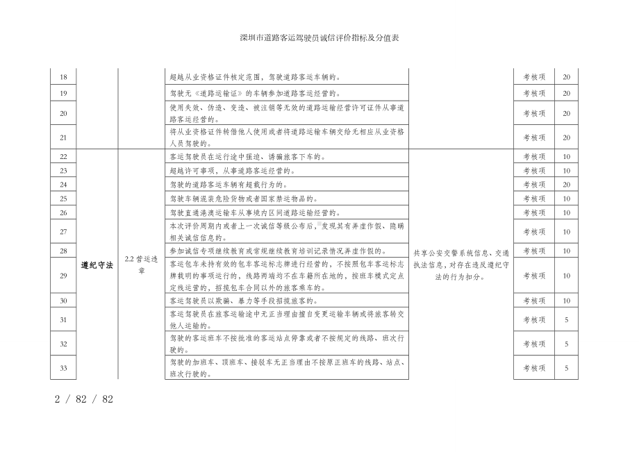 深圳市道路客运驾驶员诚信评价指标及分值表参考模板范本.doc_第2页