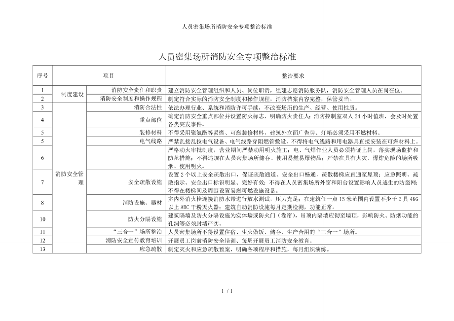 人员密集场所消防安全专项整治标准参考模板范本.doc_第1页