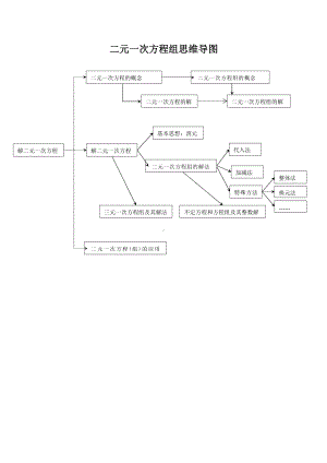 人教版数学七年级下册第八章二元一次方程组思维导图.docx