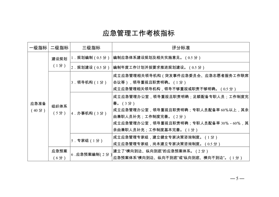 应急管理工作考核指标参考模板范本.doc_第1页