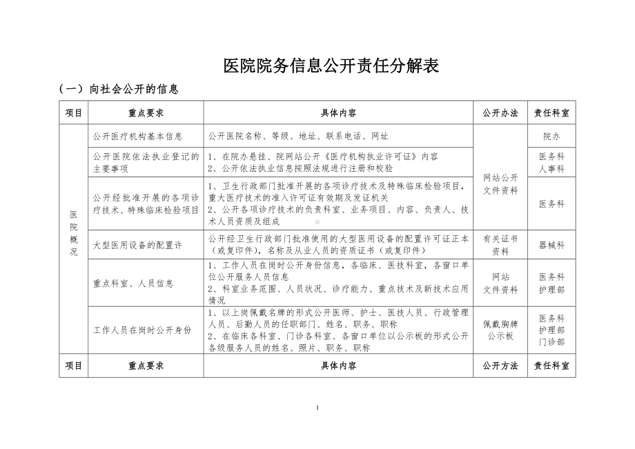 医院院务信息公开责任分解表参考模板范本.doc_第1页