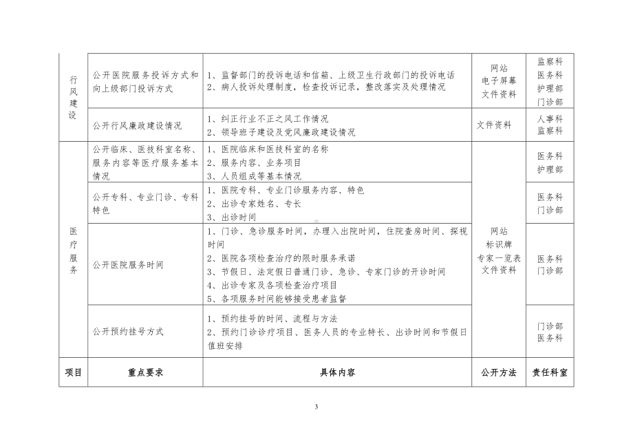 医院院务信息公开责任分解表参考模板范本.doc_第3页