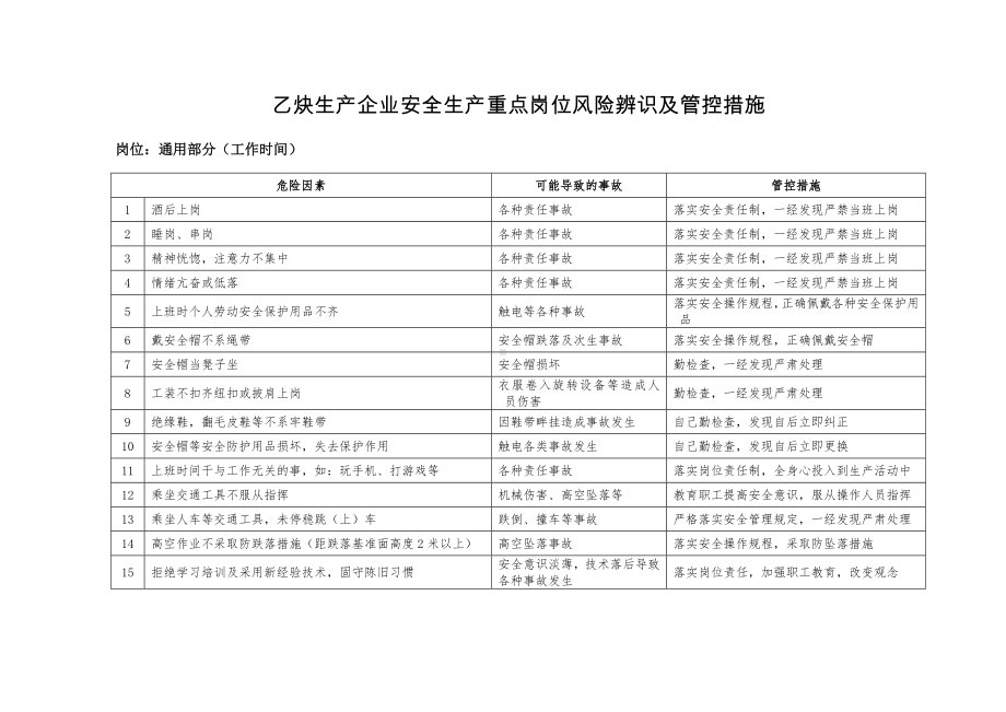 乙炔生产企业安全生产重点岗位风险辨识及管控措施参考模板范本.doc_第1页