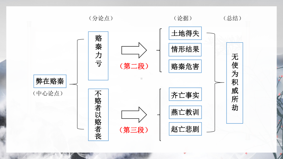 16.2《六国论》ppt课件48张 -统编版高中语文必修下册.pptx_第3页