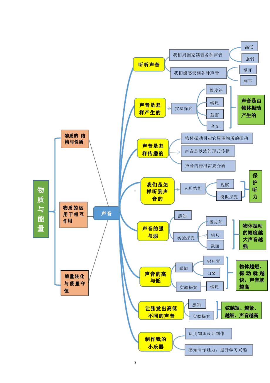 [信息技术2.0微能力]：小学四年级科学上（第一单元）-中小学作业设计大赛获奖优秀作品[模板]-《义务教育科学课程标准（2022年版）》.pdf_第3页