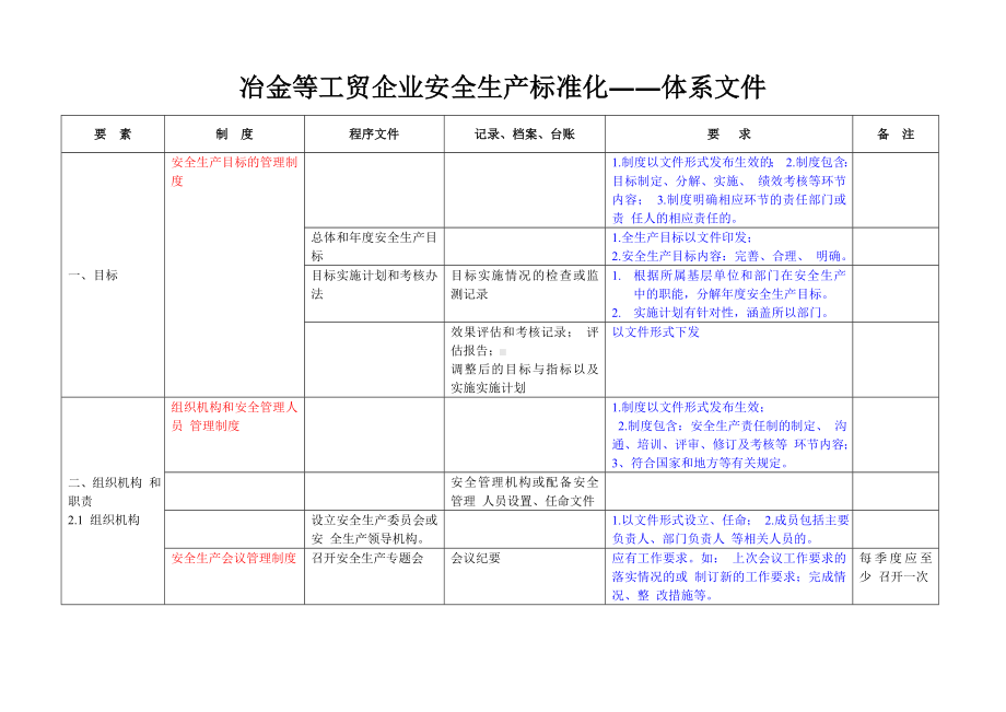 冶金等工贸企业安全生产标准化体系文件参考模板范本.doc_第1页