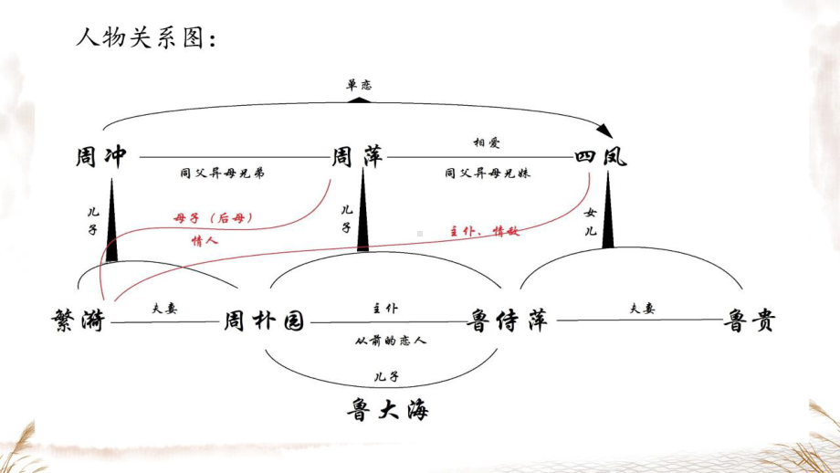 《雷雨》ppt课件21张-统编版高中语文必修下册.pptx_第3页