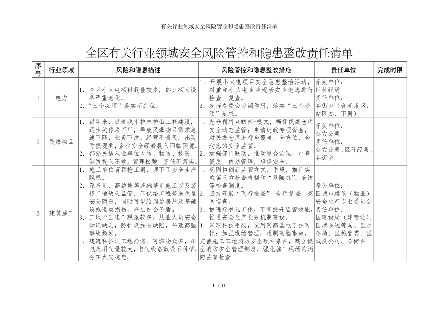 有关行业领域安全风险管控和隐患整改责任清单参考模板范本.doc_第1页