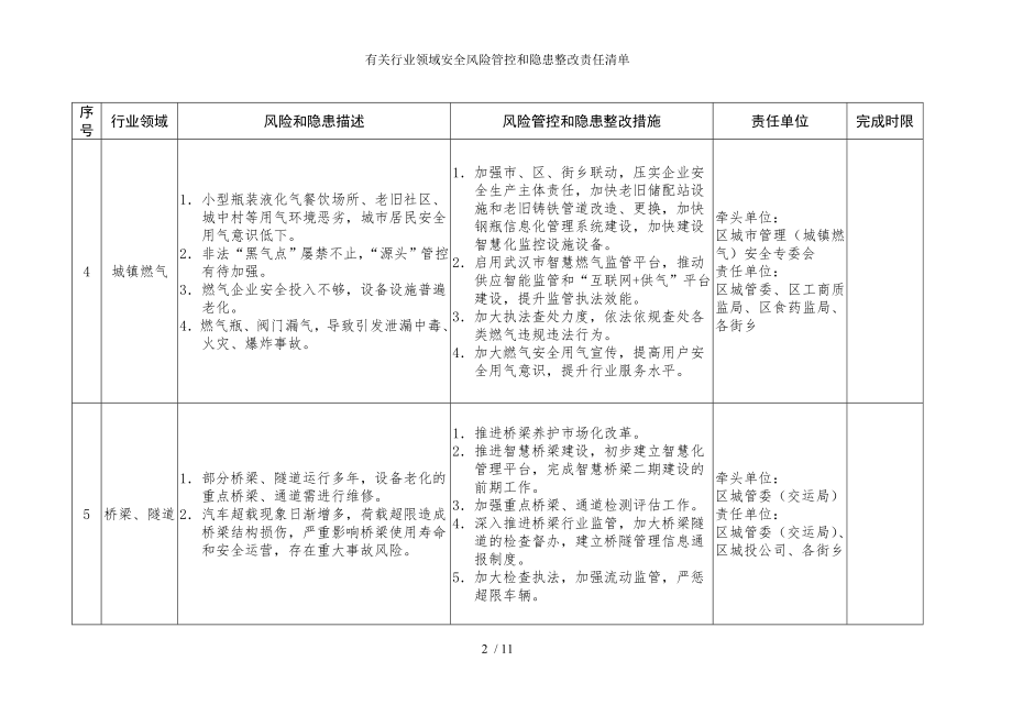 有关行业领域安全风险管控和隐患整改责任清单参考模板范本.doc_第2页